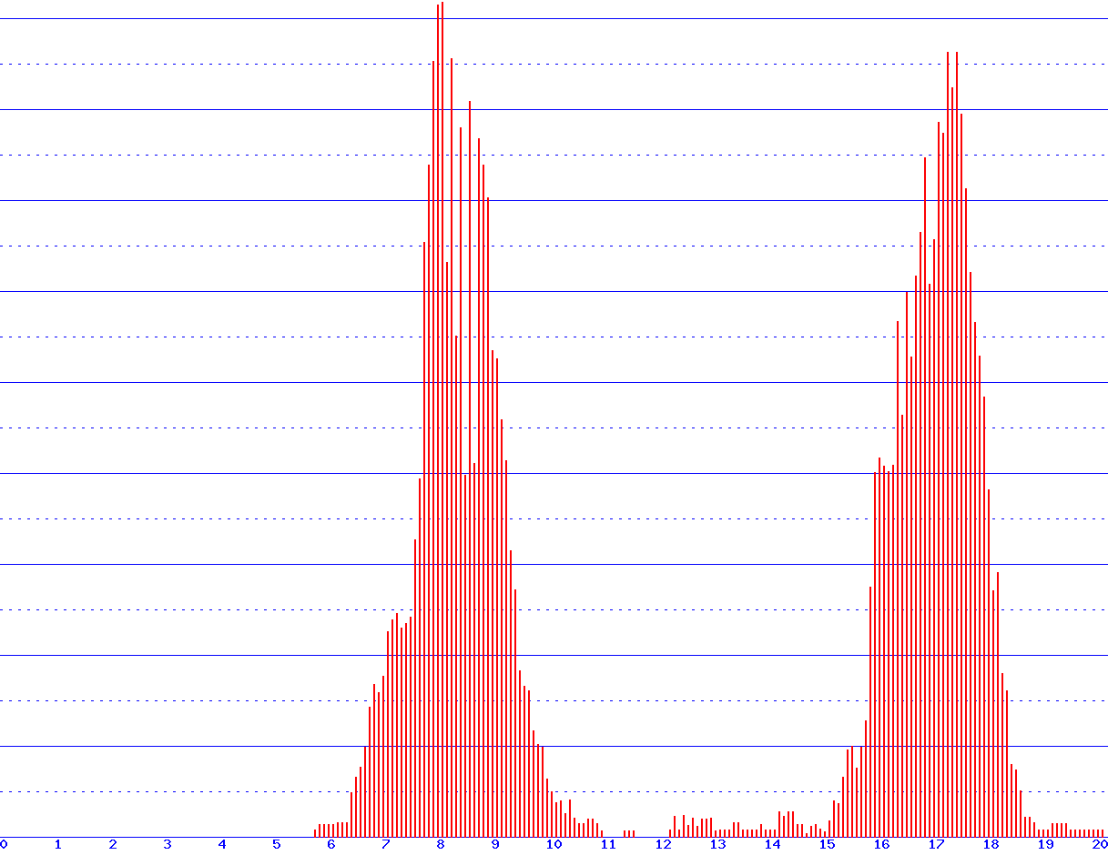 histogram