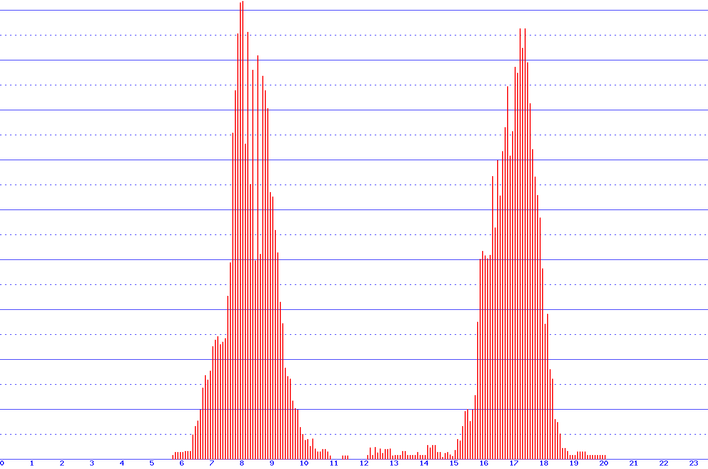 histogram
