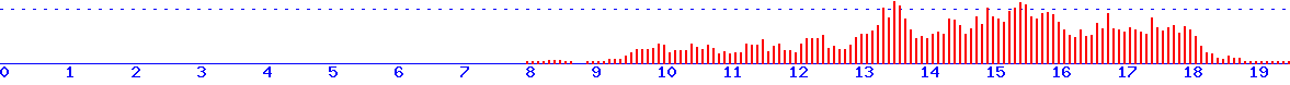 histogram