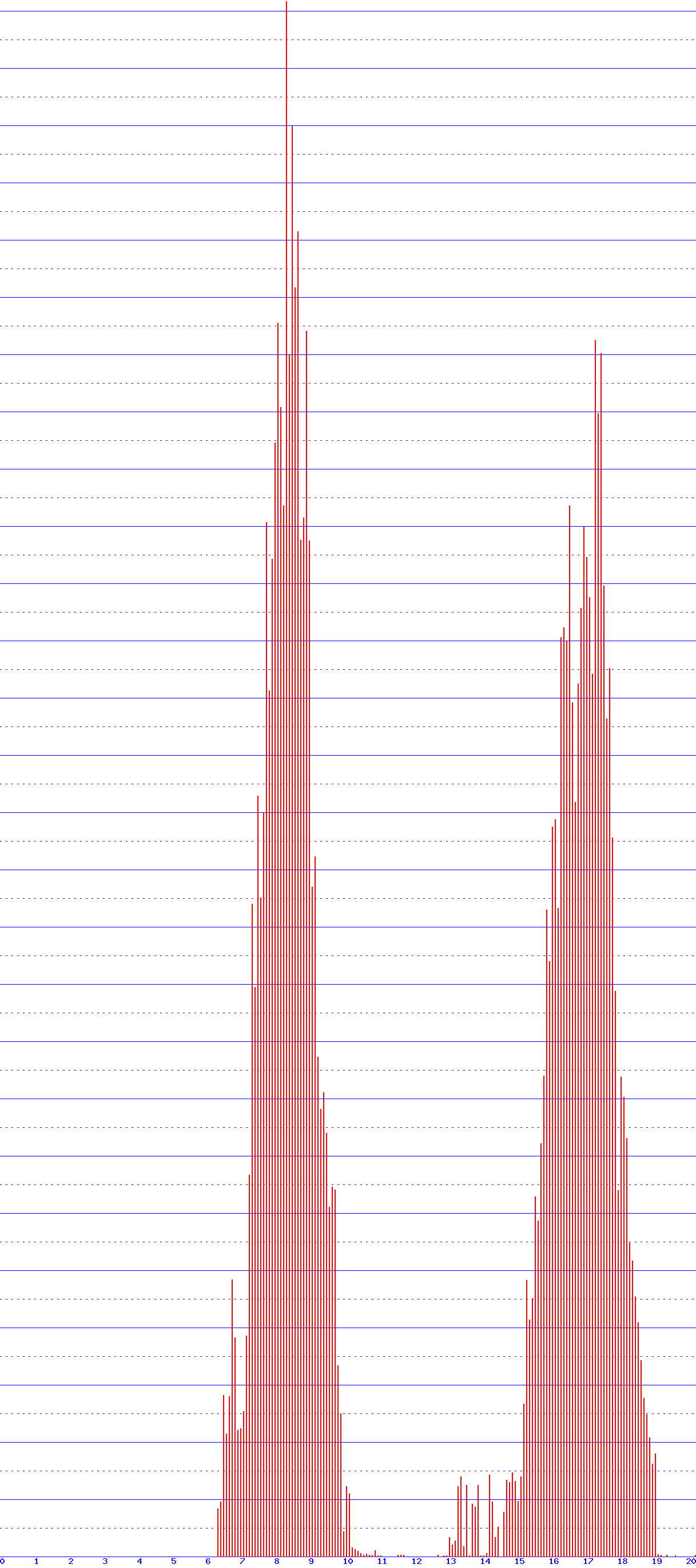 histogram