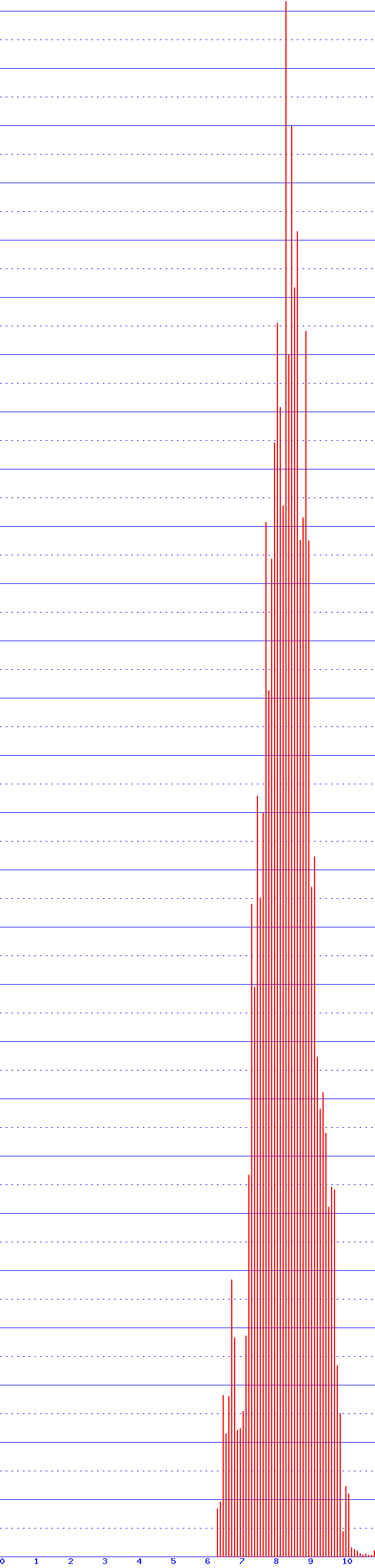histogram