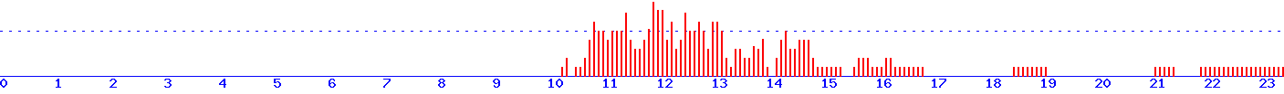 histogram