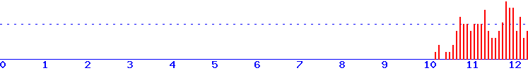 histogram
