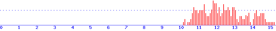 histogram