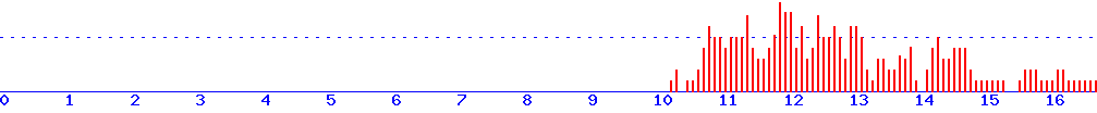 histogram
