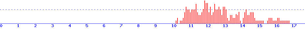histogram