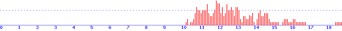histogram