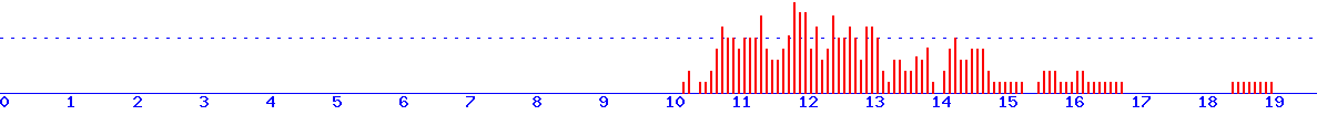 histogram
