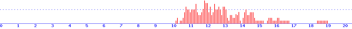 histogram