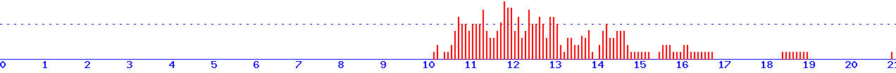 histogram
