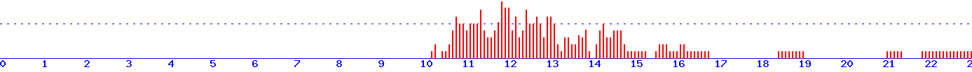 histogram