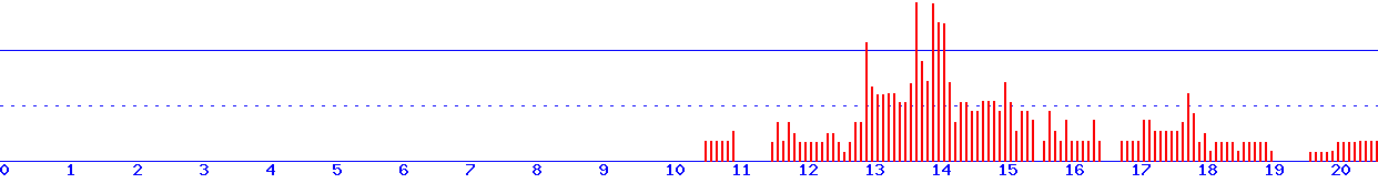 histogram