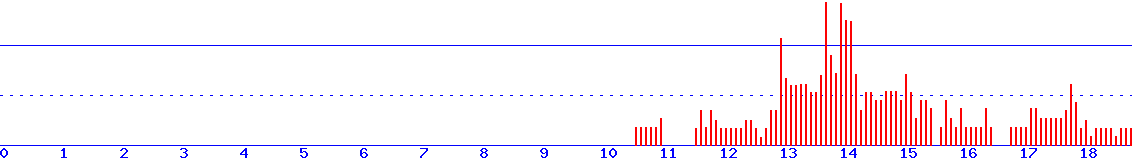 histogram