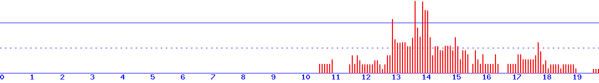 histogram