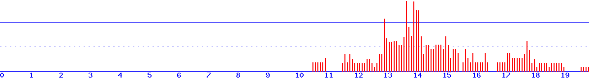 histogram