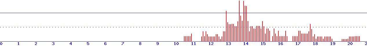 histogram