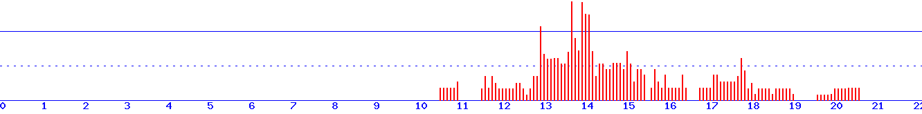 histogram