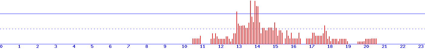 histogram