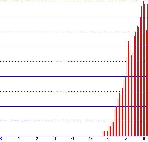 histogram
