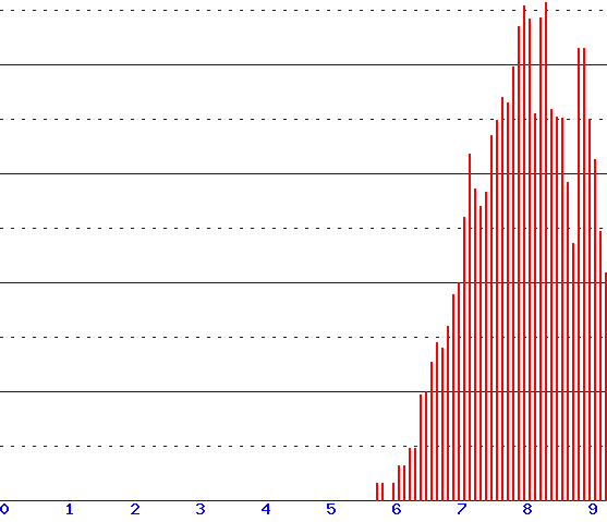 histogram