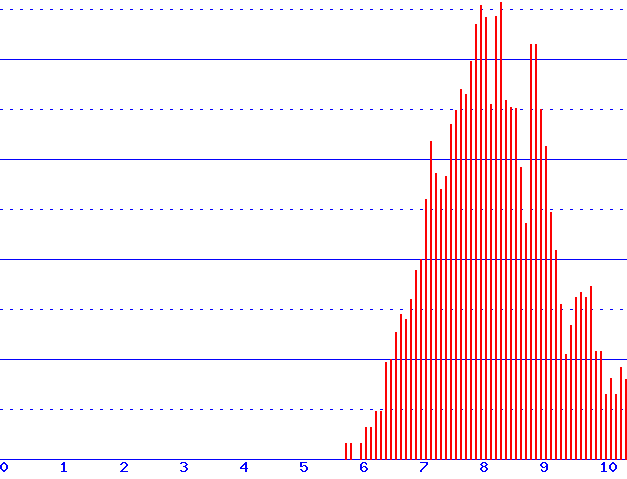 histogram