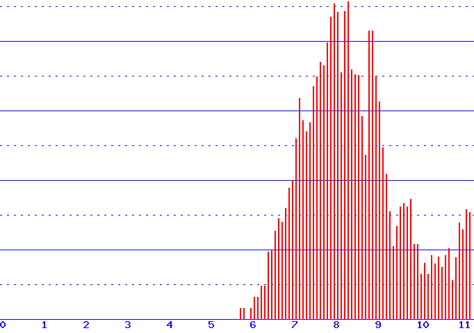 histogram