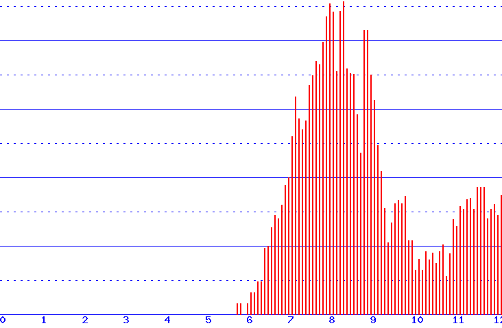 histogram