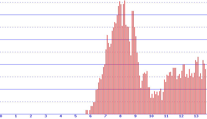 histogram
