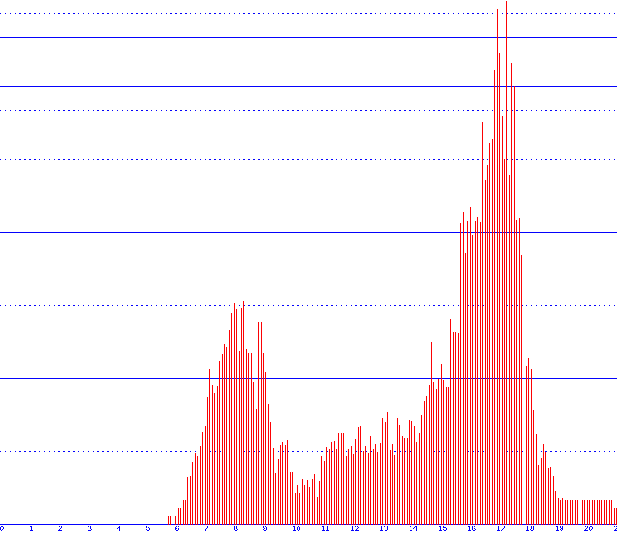 histogram