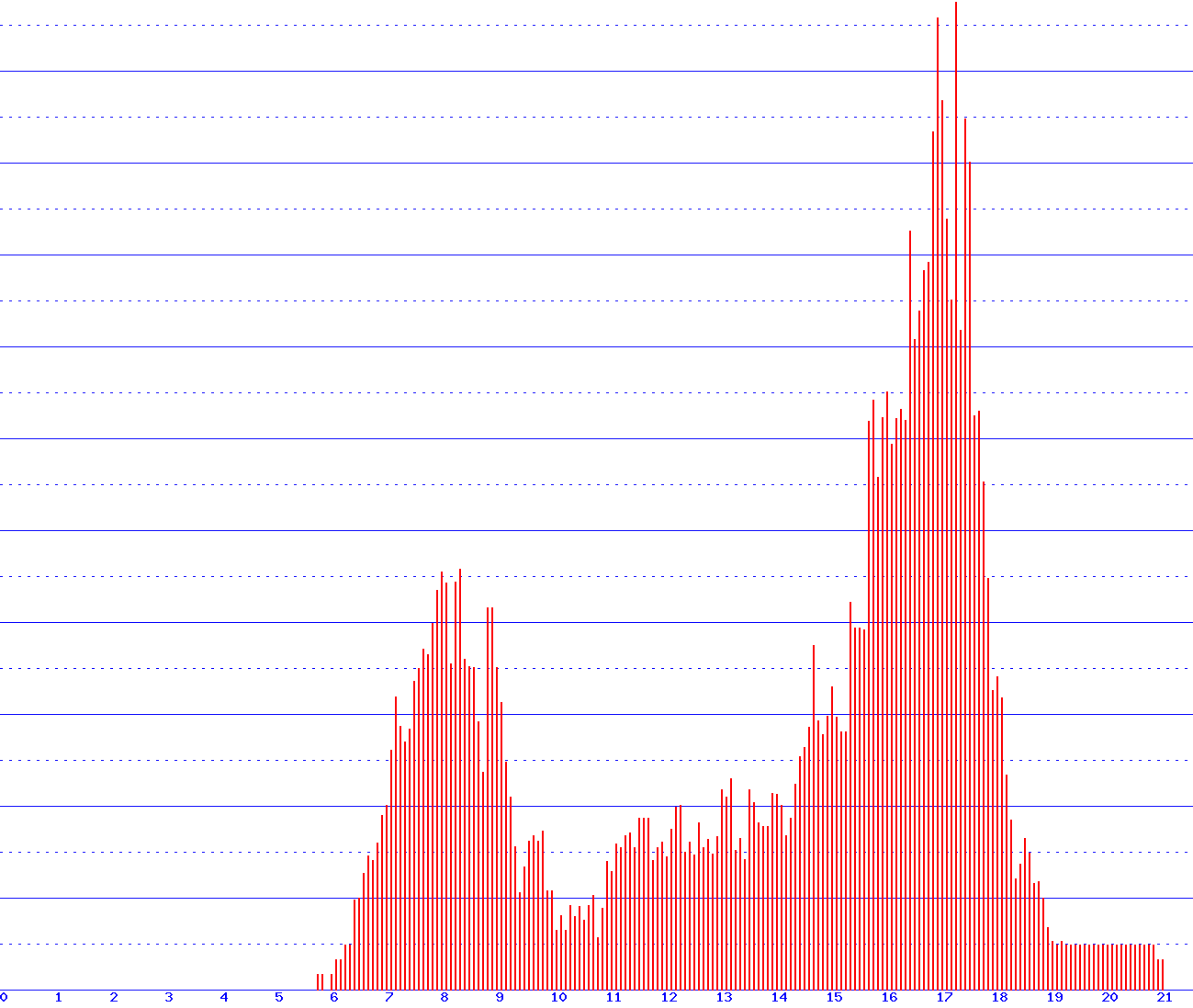 histogram