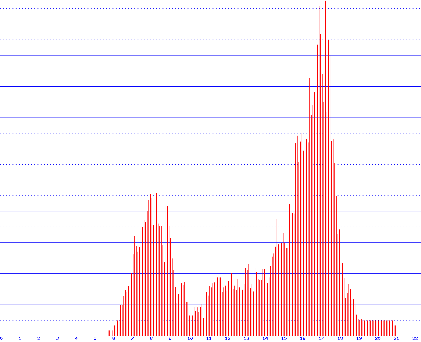 histogram