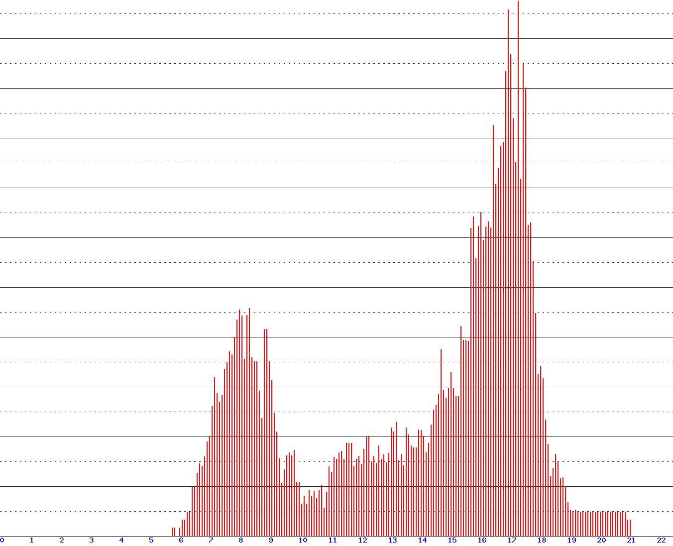 histogram