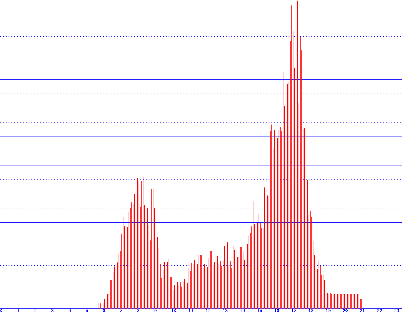 histogram