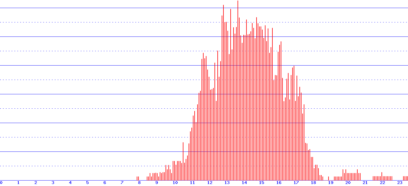 histogram