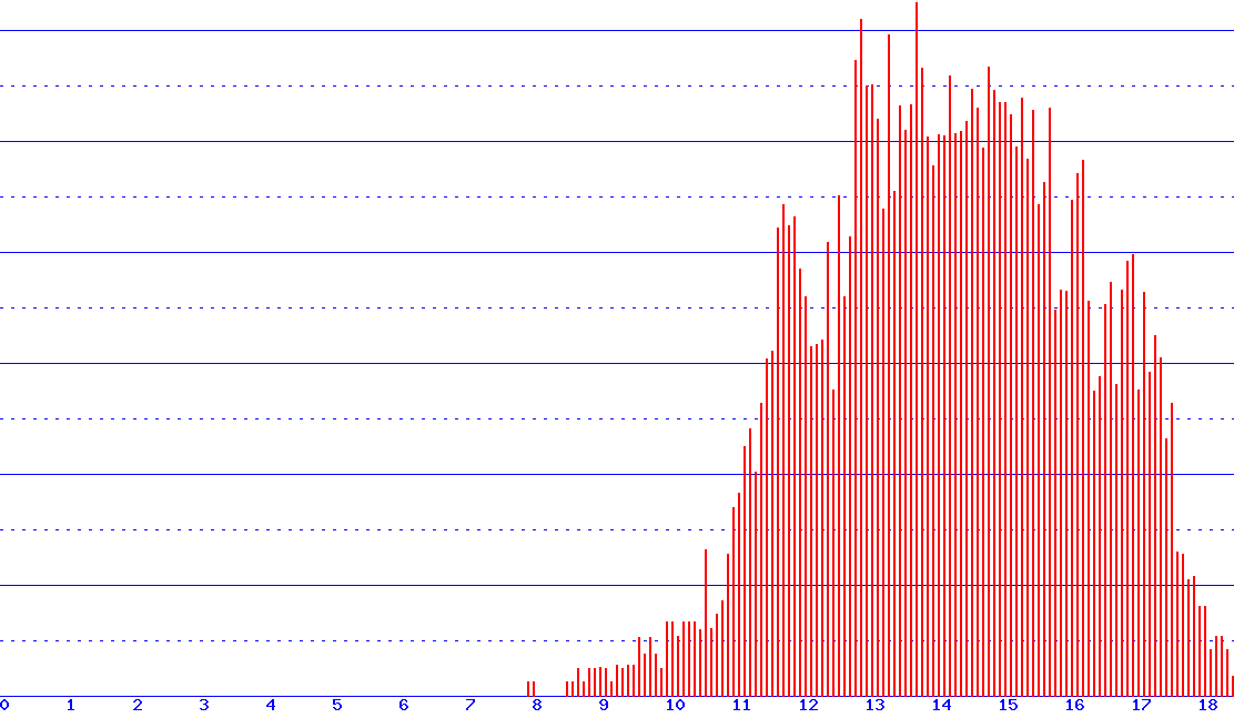 histogram
