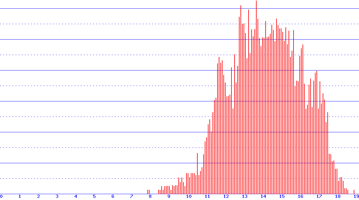 histogram