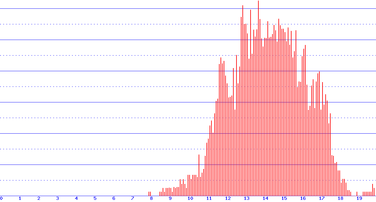 histogram