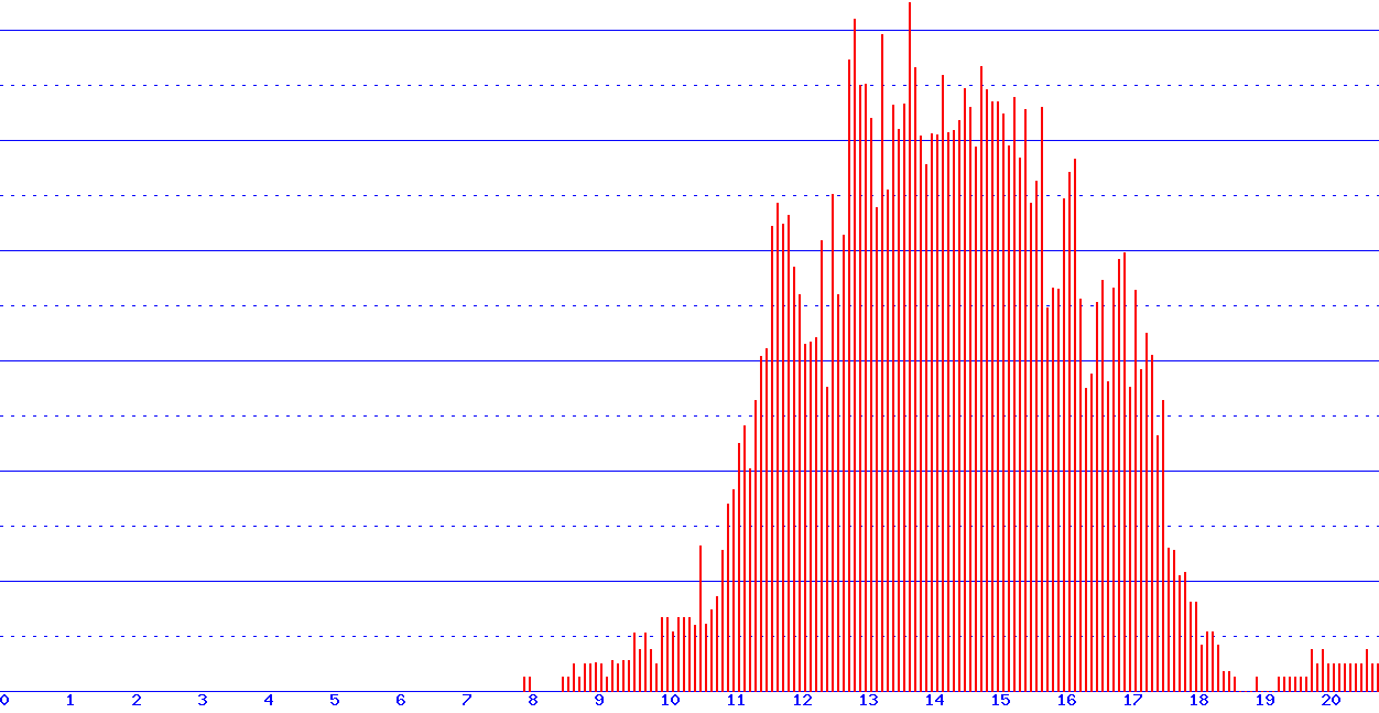 histogram