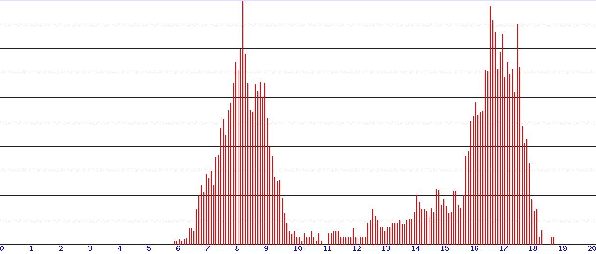 histogram