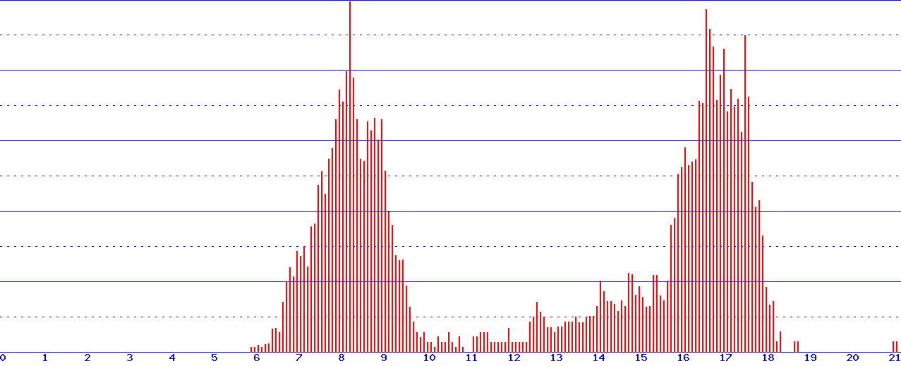 histogram
