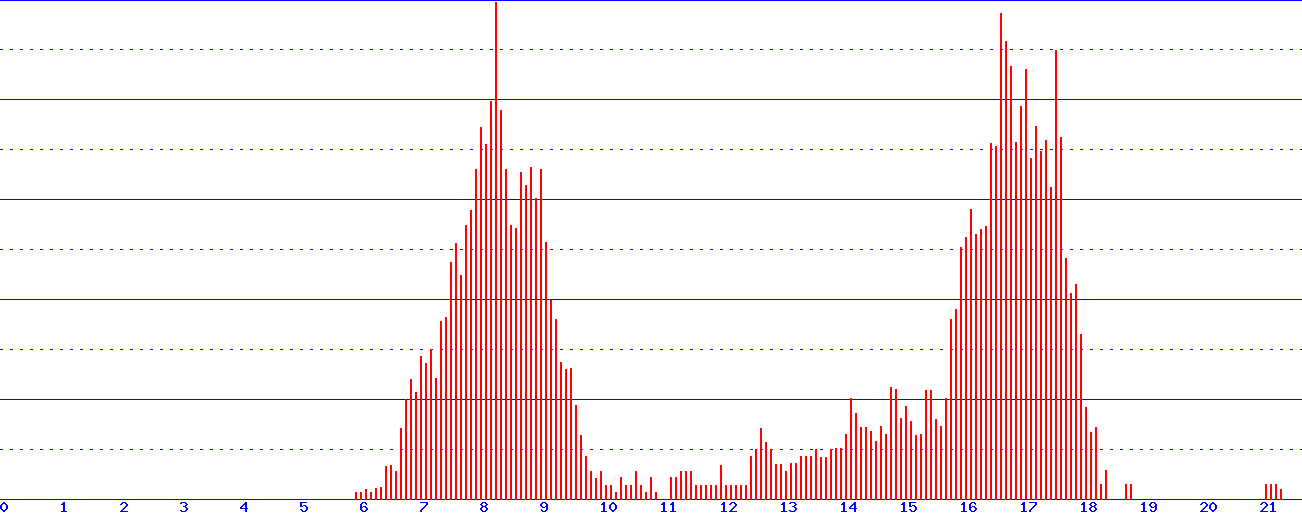 histogram van 14-09-2026