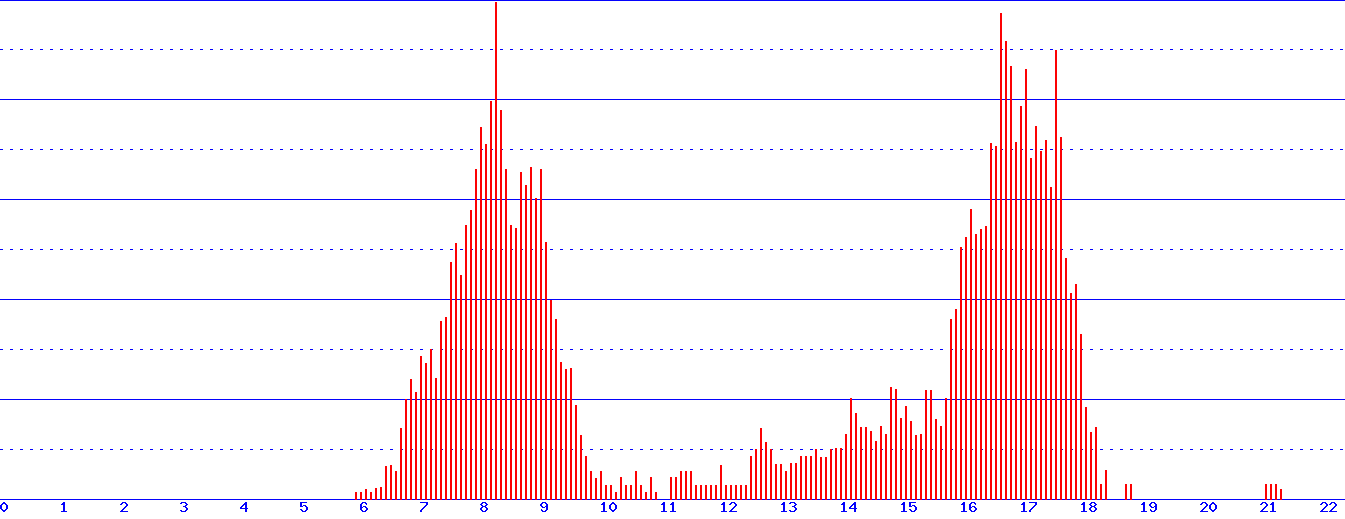 histogram van 14-10-2026