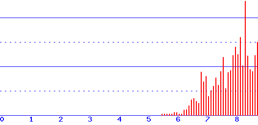 histogram