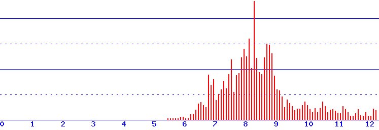 histogram