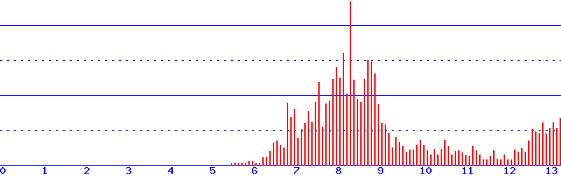 histogram