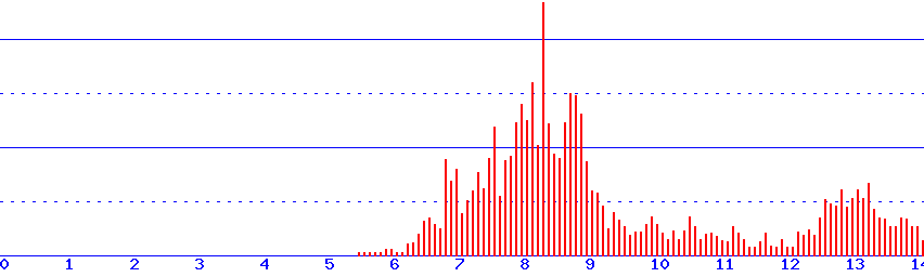 histogram