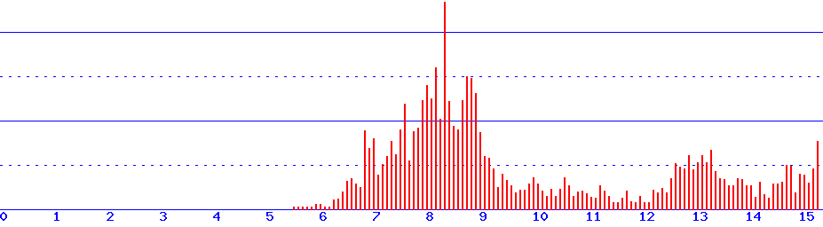 histogram