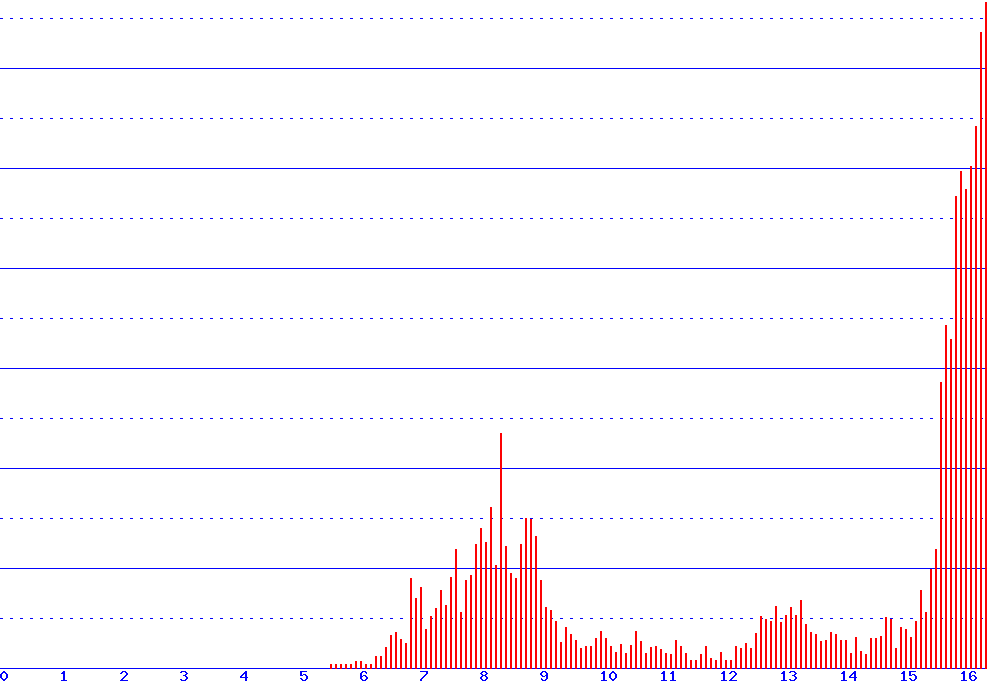 histogram