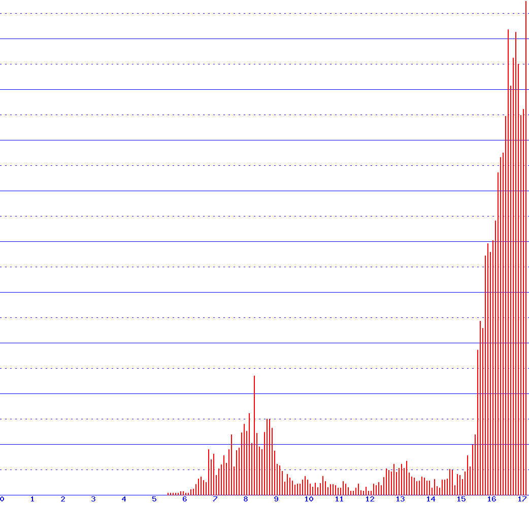 histogram