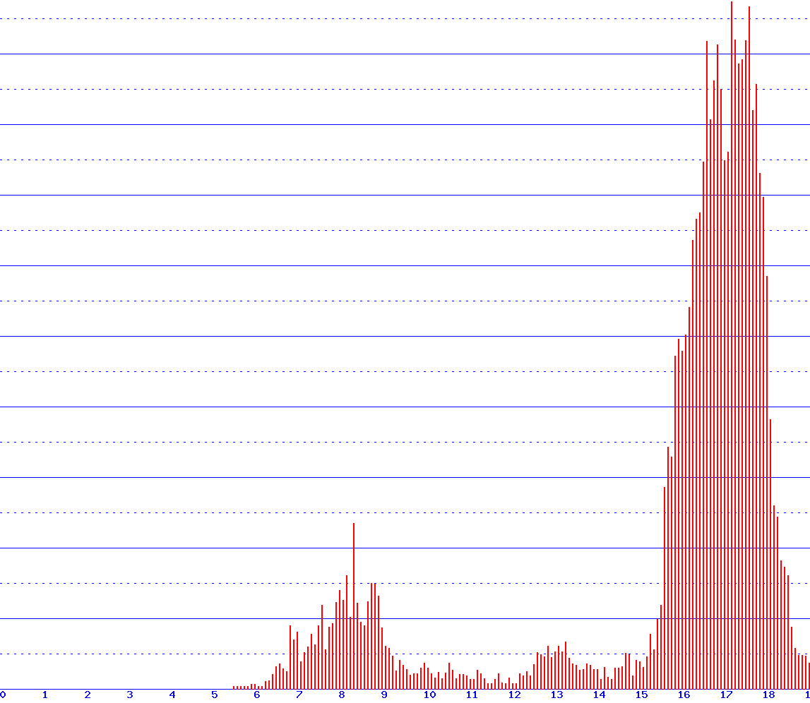 histogram